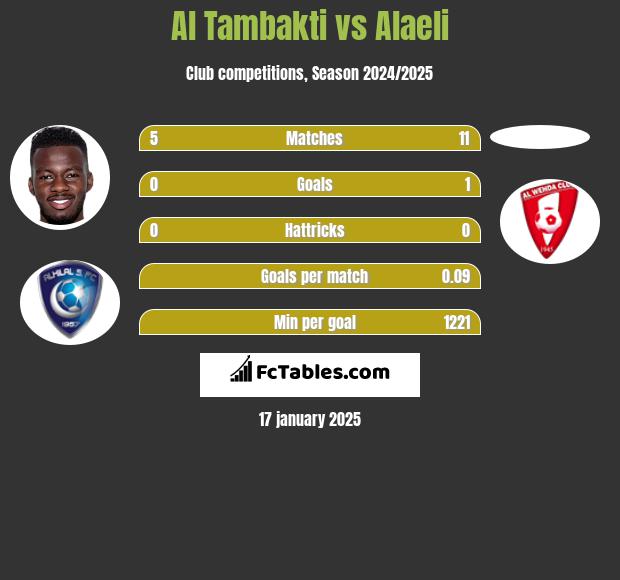 Al Tambakti vs Alaeli h2h player stats