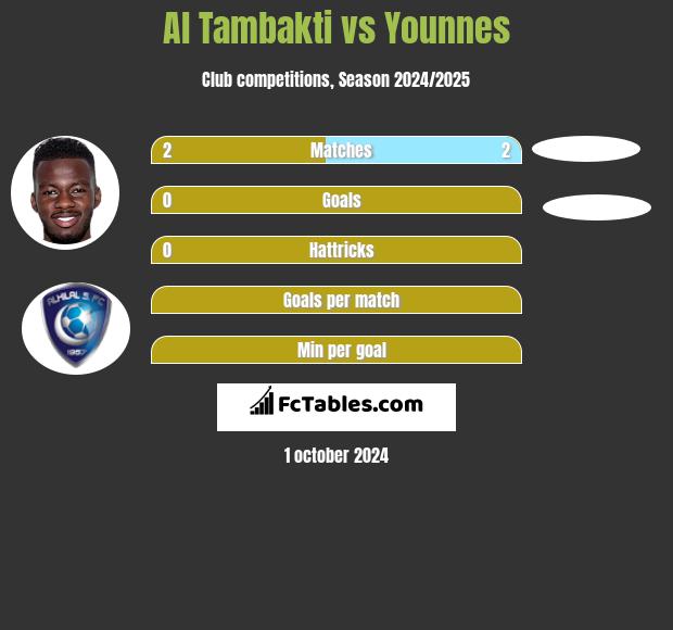 Al Tambakti vs Younnes h2h player stats