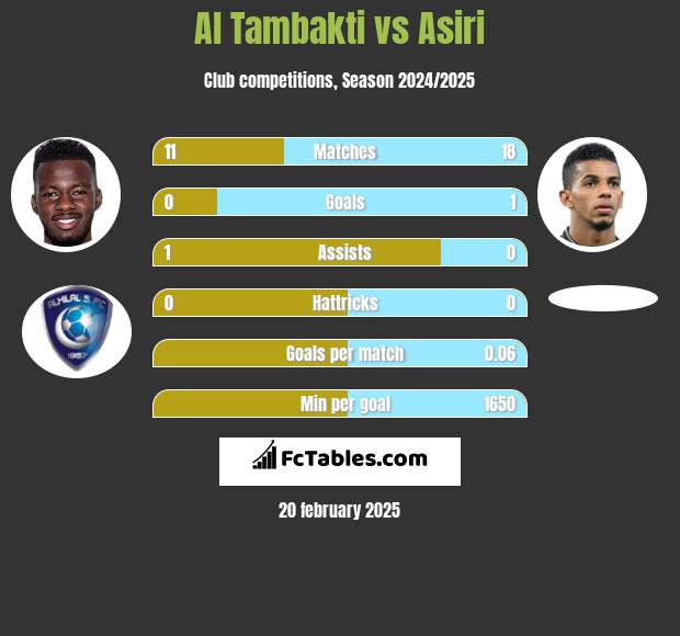 Al Tambakti vs Asiri h2h player stats