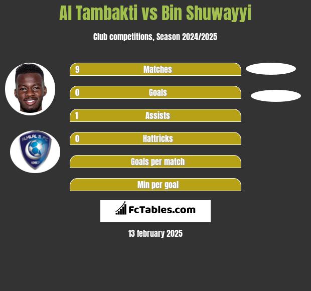 Al Tambakti vs Bin Shuwayyi h2h player stats