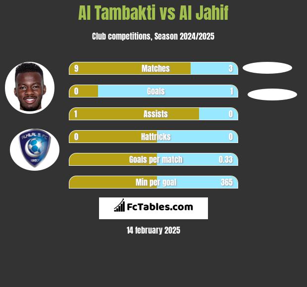 Al Tambakti vs Al Jahif h2h player stats