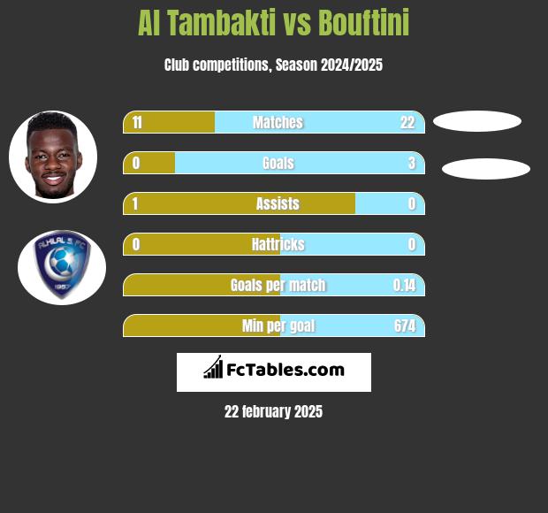 Al Tambakti vs Bouftini h2h player stats