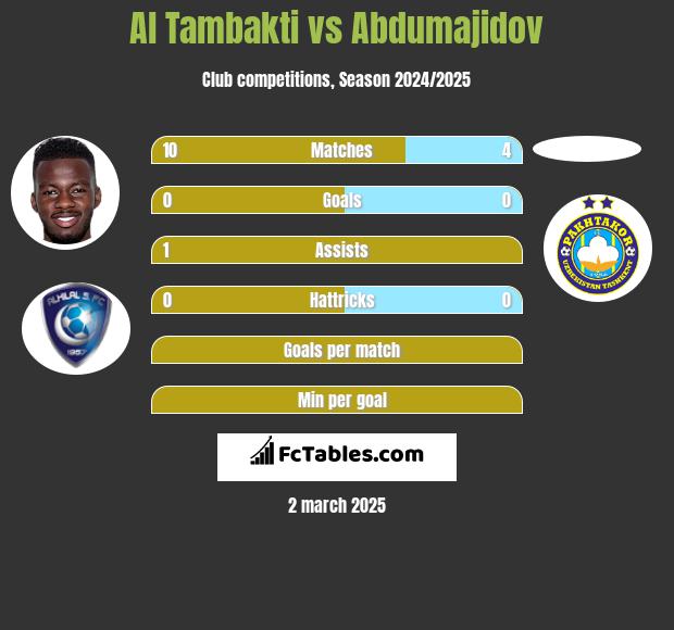 Al Tambakti vs Abdumajidov h2h player stats