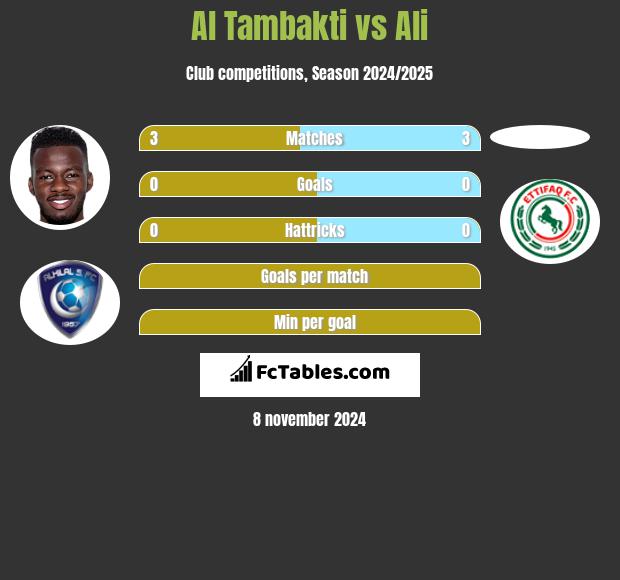 Al Tambakti vs Ali h2h player stats