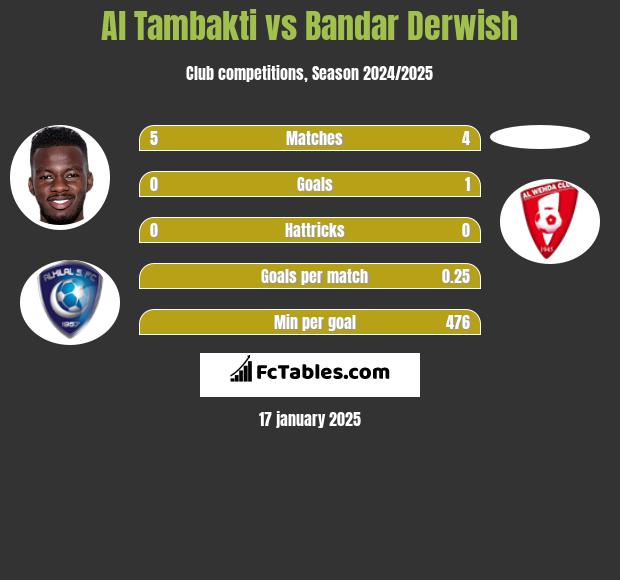 Al Tambakti vs Bandar Derwish h2h player stats