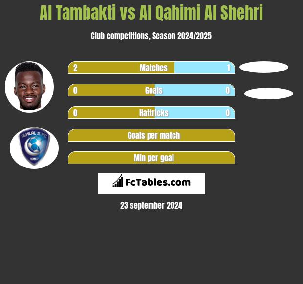 Al Tambakti vs Al Qahimi Al Shehri h2h player stats