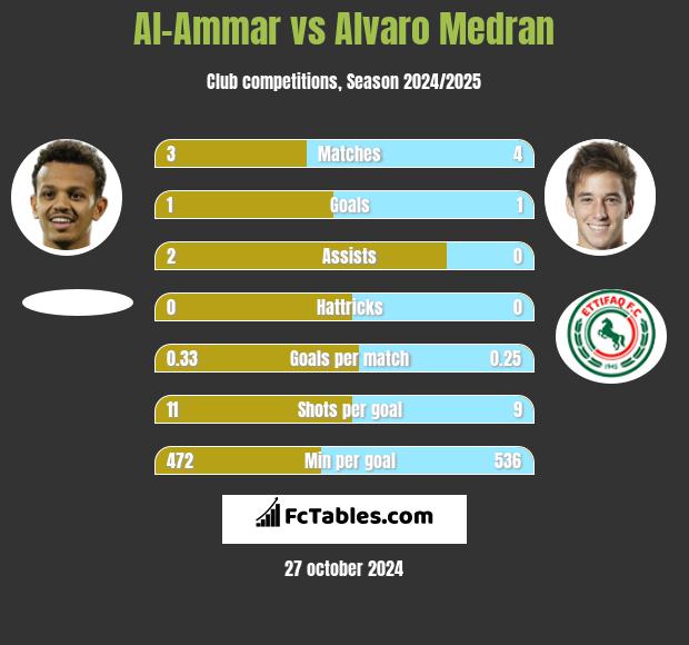 Al-Ammar vs Alvaro Medran h2h player stats