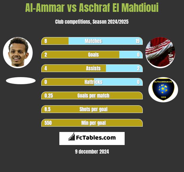 Al-Ammar vs Aschraf El Mahdioui h2h player stats