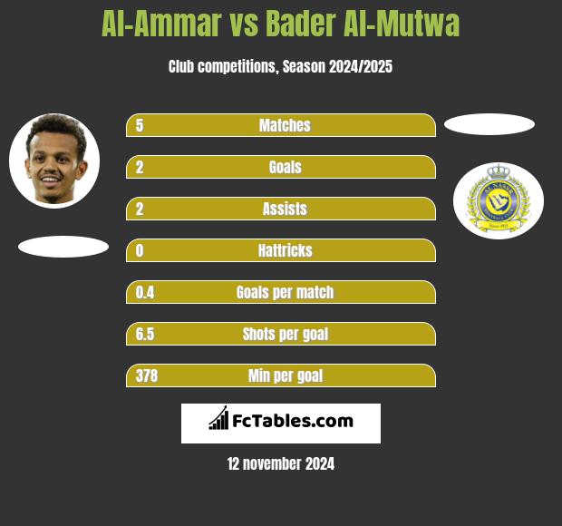 Al-Ammar vs Bader Al-Mutwa h2h player stats