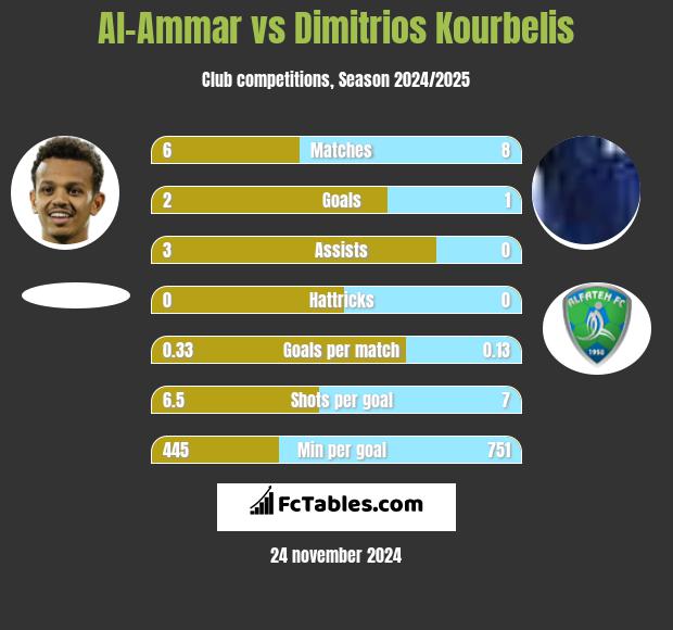 Al-Ammar vs Dimitrios Kourbelis h2h player stats