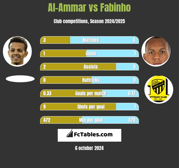 Al-Ammar vs Fabinho h2h player stats