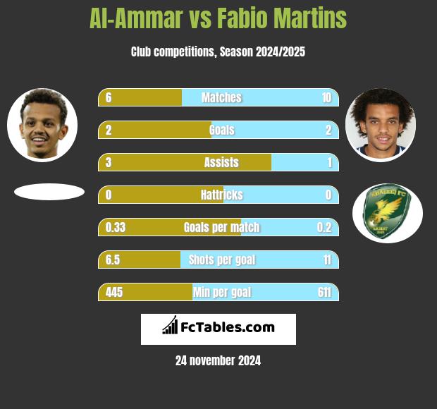 Al-Ammar vs Fabio Martins h2h player stats