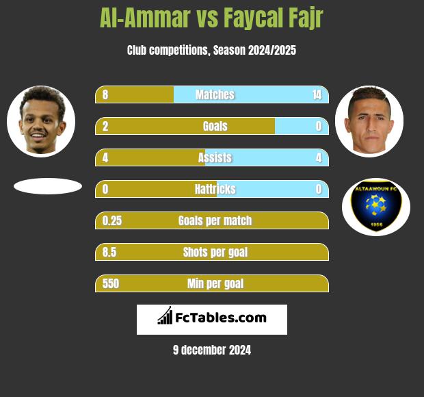 Al-Ammar vs Faycal Fajr h2h player stats