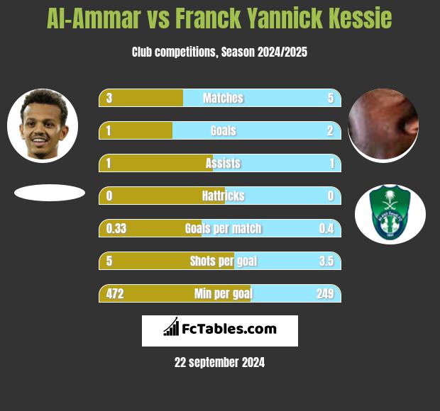 Al-Ammar vs Franck Yannick Kessie h2h player stats