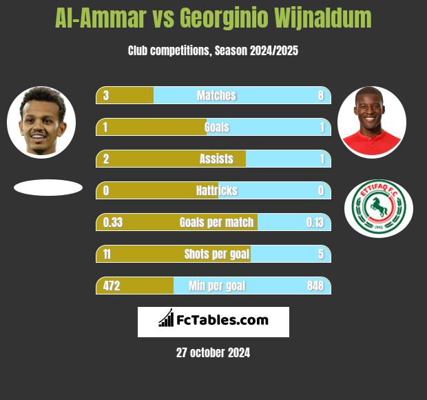 Al-Ammar vs Georginio Wijnaldum h2h player stats