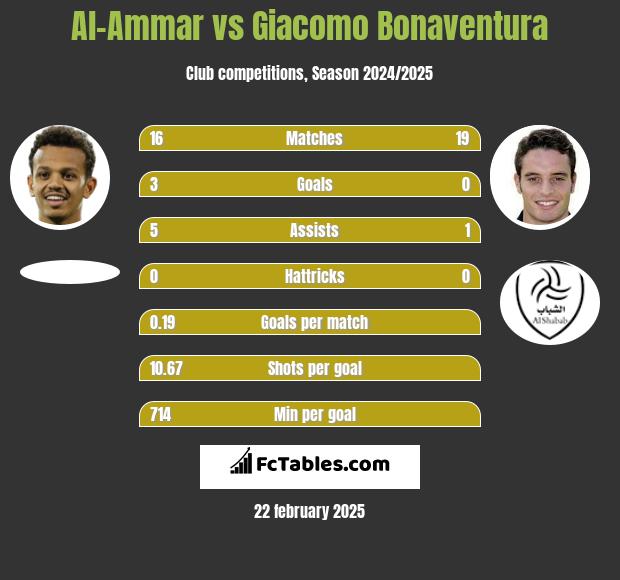 Al-Ammar vs Giacomo Bonaventura h2h player stats