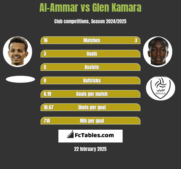 Al-Ammar vs Glen Kamara h2h player stats