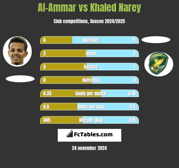 Al-Ammar vs Khaled Narey h2h player stats