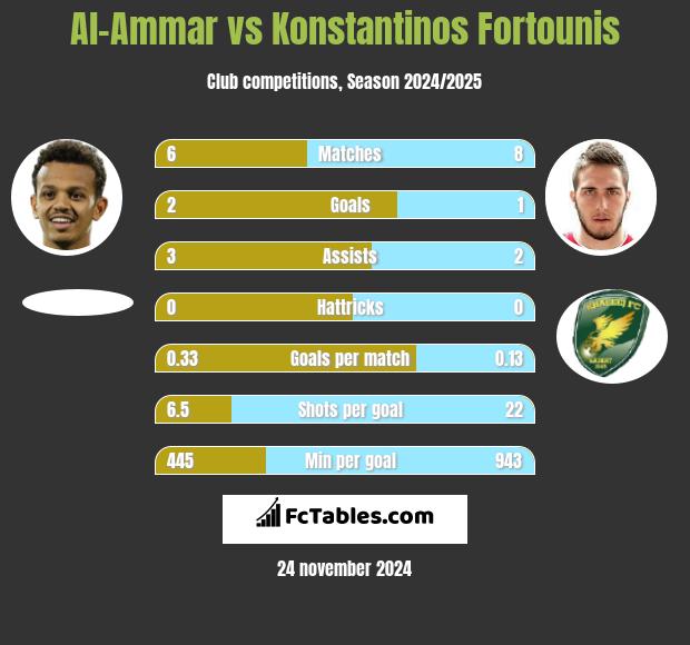 Al-Ammar vs Konstantinos Fortounis h2h player stats