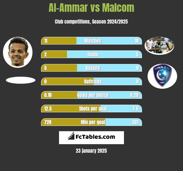 Al-Ammar vs Malcom h2h player stats