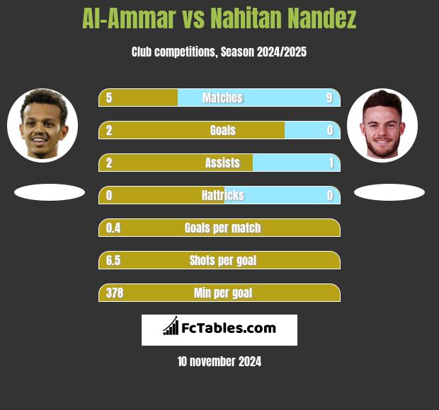 Al-Ammar vs Nahitan Nandez h2h player stats