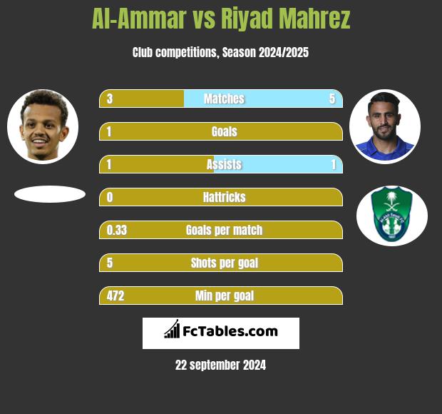 Al-Ammar vs Riyad Mahrez h2h player stats