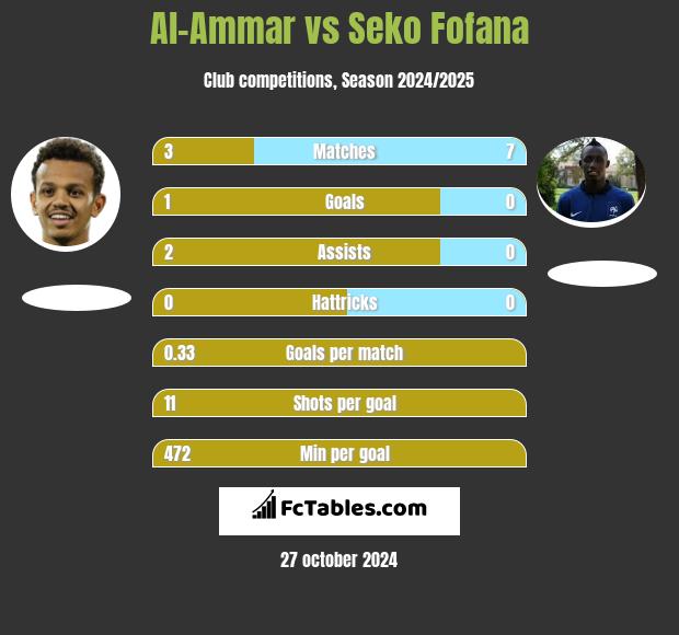 Al-Ammar vs Seko Fofana h2h player stats