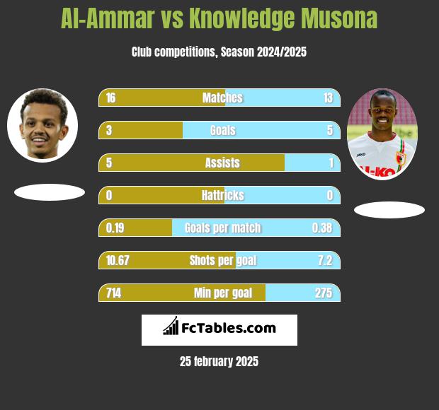 Al-Ammar vs Knowledge Musona h2h player stats