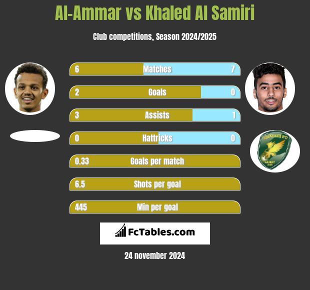 Al-Ammar vs Khaled Al Samiri h2h player stats