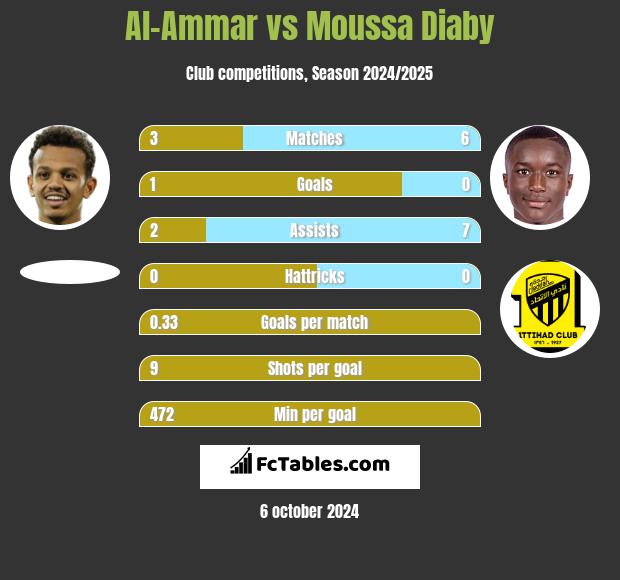 Al-Ammar vs Moussa Diaby h2h player stats