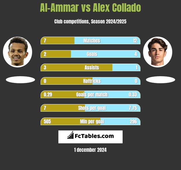 Al-Ammar vs Alex Collado h2h player stats