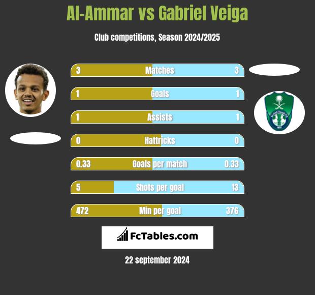 Al-Ammar vs Gabriel Veiga h2h player stats