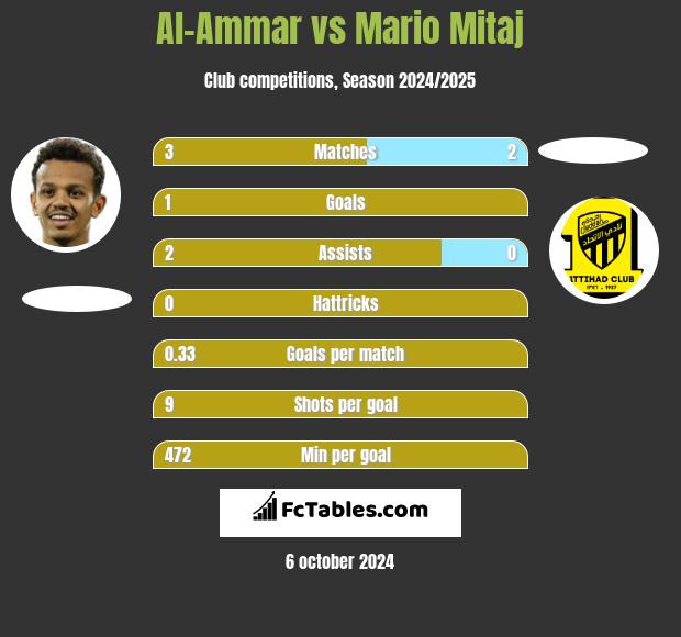 Al-Ammar vs Mario Mitaj h2h player stats