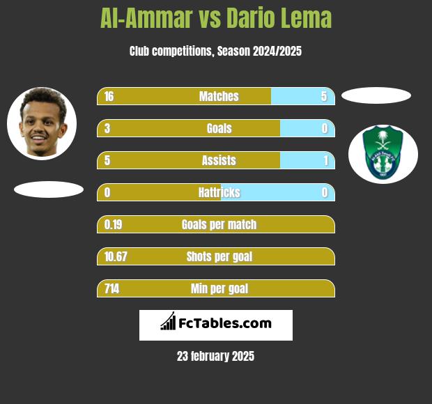 Al-Ammar vs Dario Lema h2h player stats