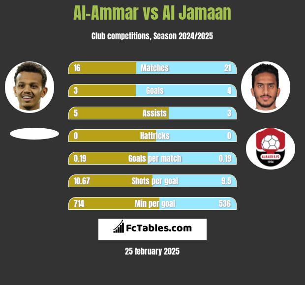 Al-Ammar vs Al Jamaan h2h player stats