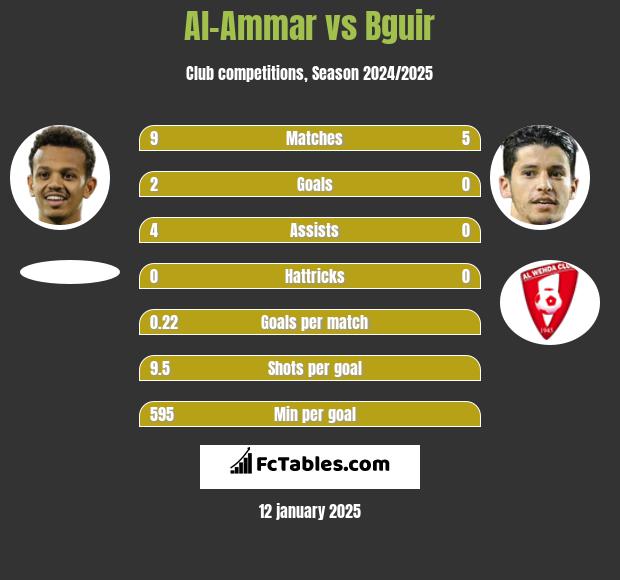 Al-Ammar vs Bguir h2h player stats