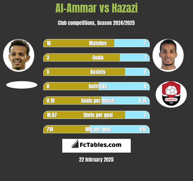 Al-Ammar vs Hazazi h2h player stats