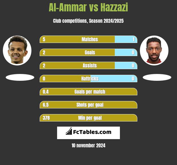 Al-Ammar vs Hazzazi h2h player stats