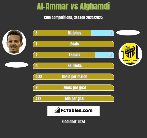 Al-Ammar vs Alghamdi h2h player stats