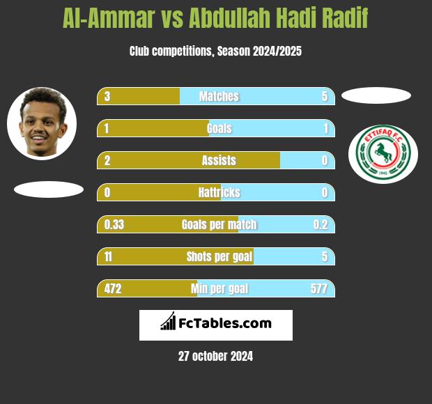 Al-Ammar vs Abdullah Hadi Radif h2h player stats