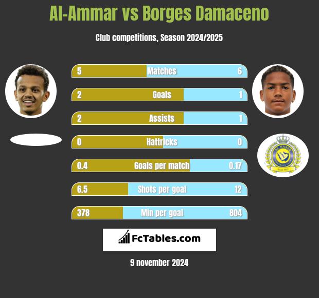 Al-Ammar vs Borges Damaceno h2h player stats