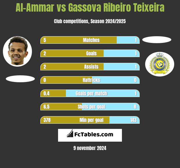 Al-Ammar vs Gassova Ribeiro Teixeira h2h player stats