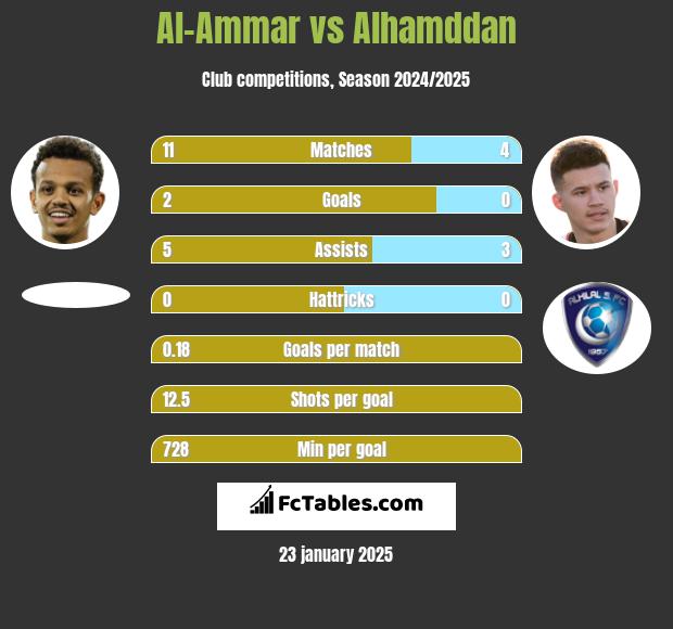 Al-Ammar vs Alhamddan h2h player stats