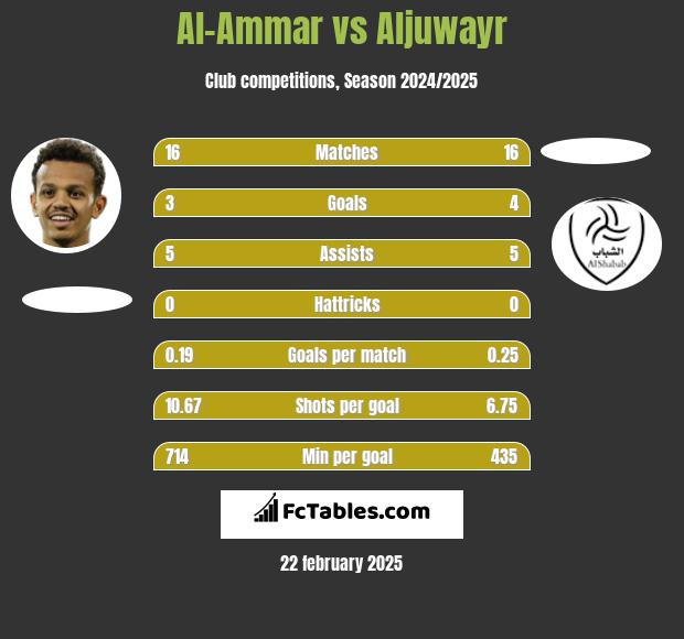 Al-Ammar vs Aljuwayr h2h player stats