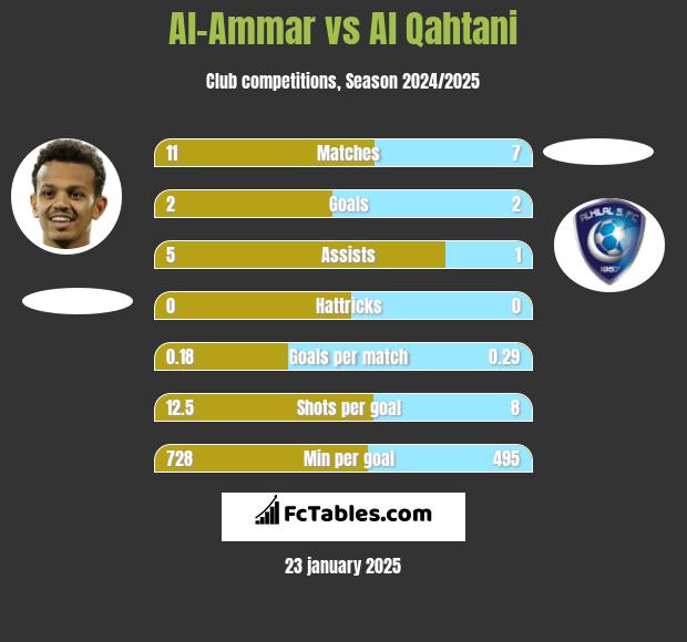 Al-Ammar vs Al Qahtani h2h player stats