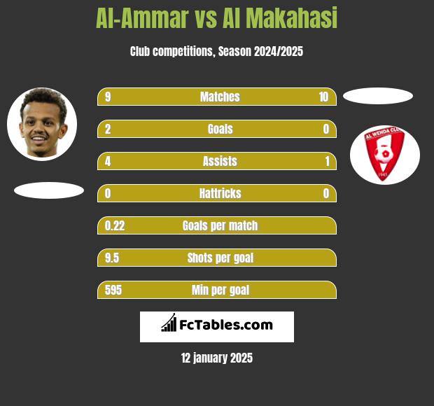 Al-Ammar vs Al Makahasi h2h player stats