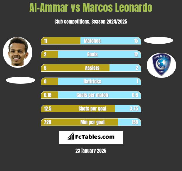 Al-Ammar vs Marcos Leonardo h2h player stats