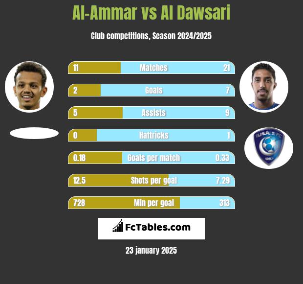 Al-Ammar vs Al Dawsari h2h player stats