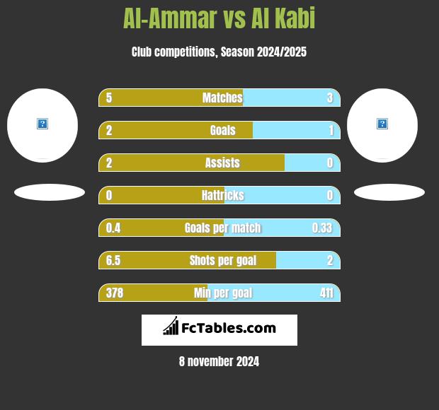 Al-Ammar vs Al Kabi h2h player stats