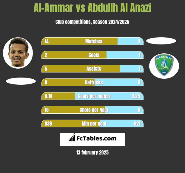 Al-Ammar vs Abdullh Al Anazi h2h player stats